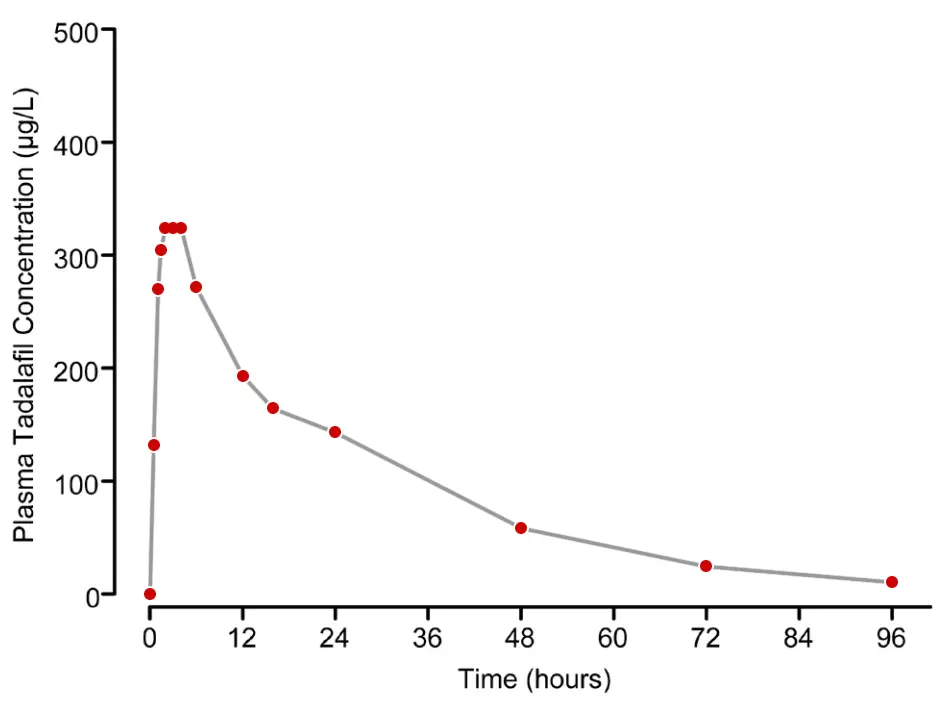 How long does it take for tadalafil to work