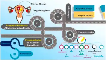 uses of Raloxifene Hydrochloride