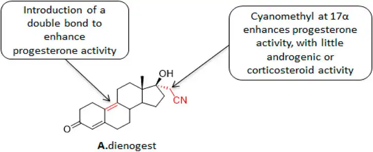 Is Dienogestrel effective in treating endometriosis