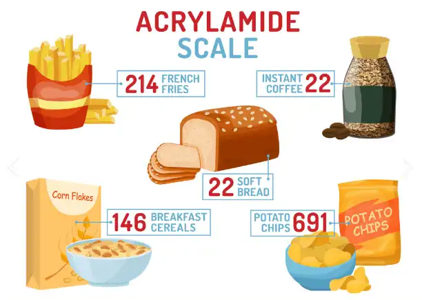 What are the FDA guidelines for acrylamide in food? What are the FDA guidelines for acrylamide in food?