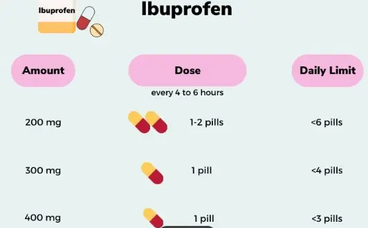 What are the recommended dosages for Ibuprofen Powder in treating different types of inflammation? What are the recommended dosages for Ibuprofen Powder in treating different types of inflammation?