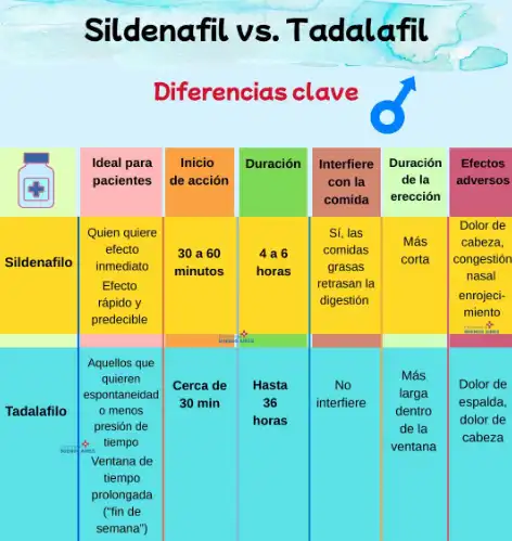 What are the key differences between Tadalafil powder and Sildenafil?